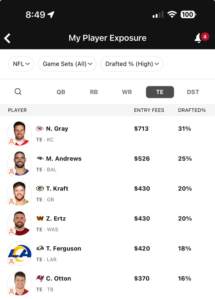 Tsqueeze678's tweet photo. Exposure through 100 drafts on @DraftKings #millymaker #bestball #exposure https://t.co/B0wQjbpzcy
