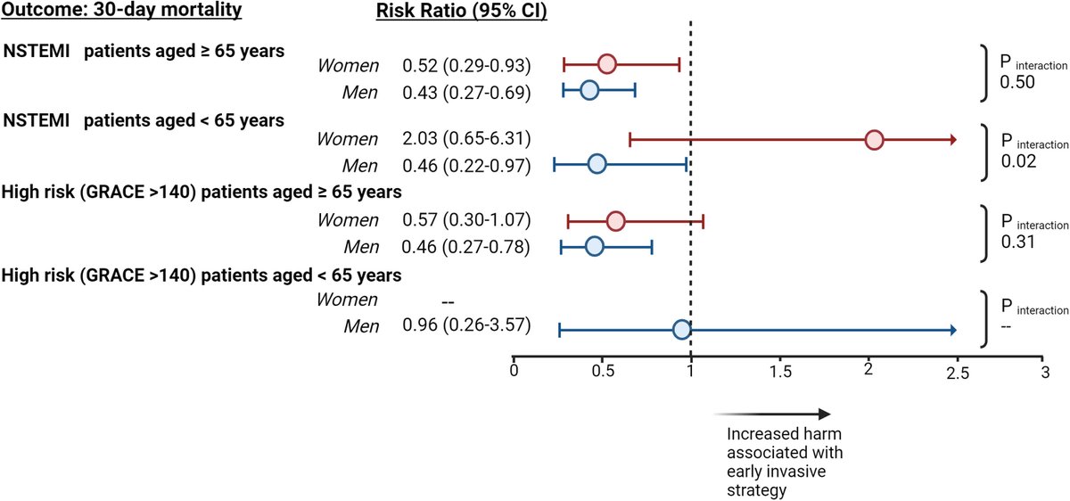 Edina Cenko (@edinacenko) on Twitter photo New analysis in #NSTEACS shows early invasive strategy:
✔️ Benefits older women (≥65)
❌ Not younger women
✔️ Consistent in men
It's time to rethink “high-risk” and stop overlooking young #women
👉shorturl.at/Xz7bK 
 #NSTEACS  #Cardiology  <a href="/AJPCardio/">AJPC</a> <a href="/RBugiardini/">Raffaele Bugiardini</a> New analysis in #NSTEACS shows early invasive strategy:
✔️ Benefits older women (≥65)
❌ Not younger women
✔️ Consistent in men
It's time to rethink “high-risk” and stop overlooking young #women
👉shorturl.at/Xz7bK 
 #NSTEACS  #Cardiology  <a href="/AJPCardio/">AJPC</a> <a href="/RBugiardini/">Raffaele Bugiardini</a>