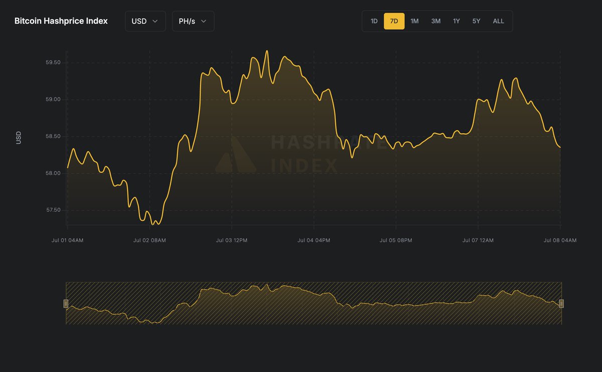 hashrateindex's tweet image. Hello world,
📸Hashprice is currently at $58.35 per PH/s/Day, up by 0.48% from $58.07 per PH/s/Day since last week.
Happy hashing!📷🟧⛓️⛏️