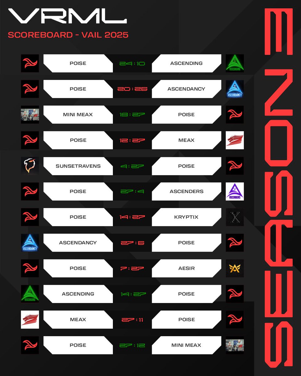 PoiseSquad's tweet photo. Our Vail team showed strong determination throughout last season, achieving a 50% win rate overall. We’re already looking ahead with optimism and are committed to building on this foundation for even greater success in the upcoming season!
#vail #vrml #poisesquad https://t.co/vrHJ8GRnnf
