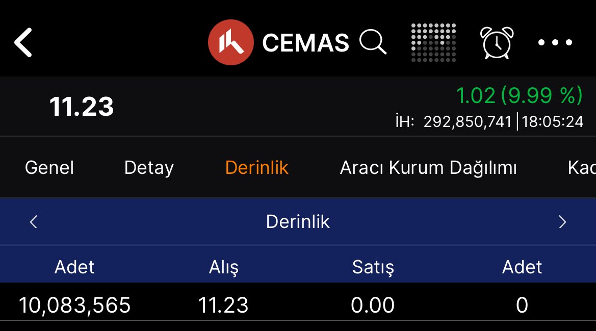 #CEMAS
Tavan Kilit
Karşılıklı Top Çeviriyorlar AKD’de
Bugün A1 Tavandan Ciddi Lot Aldı
Tedbir Geldi Hisseye 
Direnç Üstünde Kaldı
Yola Devam.