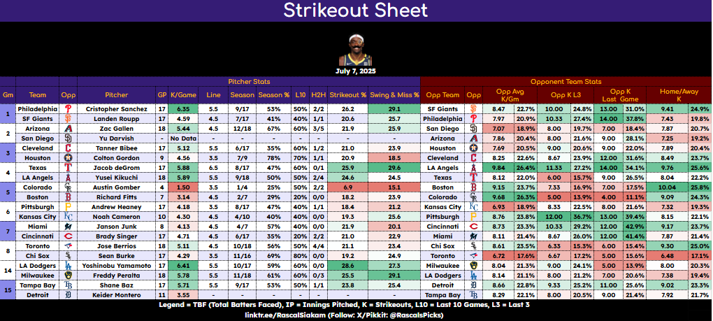 RascalsPicks's tweet image. MLB Cheat Sheets - July 7🔎
Strikeout Cheat Sheet & Hit Streak Cheat Sheet are up!
✅ Look for greens across the board
🎯 Mix and match for your parlays
Pulled from data on @PropFinderApp ("RASCAL30" to save 30% on your subscription)
#MLB #Strikeouts #HitStreak #Props…