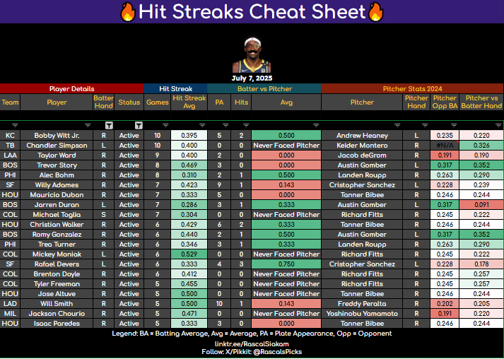 RascalsPicks's tweet image. MLB Cheat Sheets - July 7🔎
Strikeout Cheat Sheet & Hit Streak Cheat Sheet are up!
✅ Look for greens across the board
🎯 Mix and match for your parlays
Pulled from data on @PropFinderApp ("RASCAL30" to save 30% on your subscription)
#MLB #Strikeouts #HitStreak #Props…