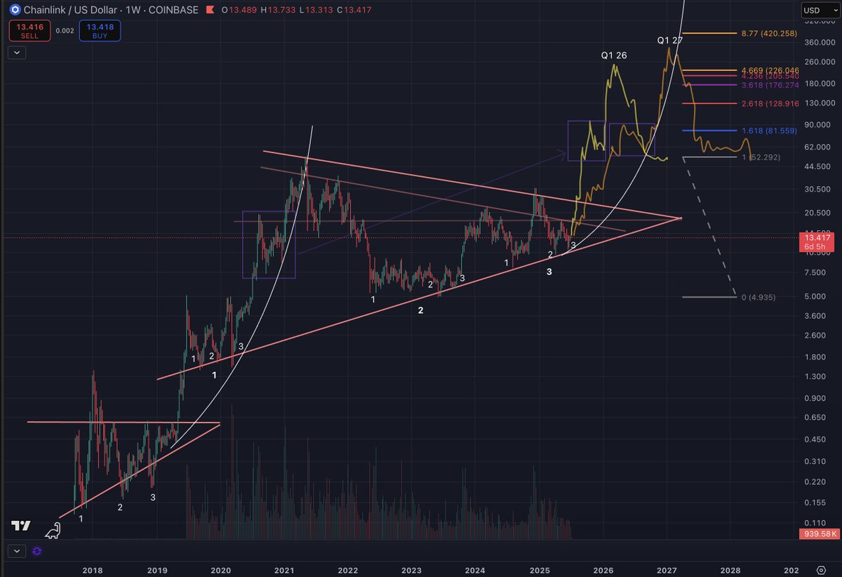 SlickBacker's tweet image. $LINK Macro view to cycle top. Targets: ~$180-$240+/ two timing scenarios

Scenario 1 (orange): Tops Q1 ‘27. Overall crypto cycle is lengthened, allows upper target range to ~$420.

Scenario 2 (yellow): Tops Q1 ‘26. Follows previous cycles, probable targets ~$180-$240.