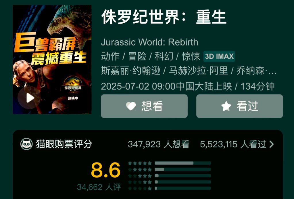 In #China’s #BoxOffice, team #ScarlettJohansson remained #1, as #JurassicWorldRebirth grossed solid $3M on #2 BIGGEST First MON of 2025 for Hollywood, only under #TheFinalReckoning’s $6.2M (vs #VenomTheLastDance’s $3.1M, #Aquaman2’s $3.2M, #DeadpoolAndWolverine’s $3.5M,