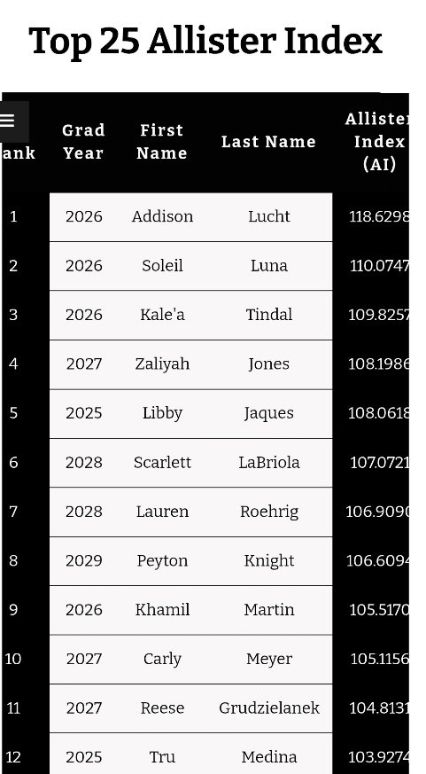 Khamil Martin (@_khamilmartin_) on Twitter photo Got my <a href="/ODM_Testing/">ODMยฎ Testing</a> results back from the Colorado Jamboree!! Ranked 5th amongst the Class of 2026 and 9th nationally amongst all uncommitted players!!๐๐ฝ <a href="/HawksJoseforsky/">Ohio Hawks National Joseforsky 18U</a> <a href="/LalondeSoftball/">Adam LaLonde</a> Got my <a href="/ODM_Testing/">ODMยฎ Testing</a> results back from the Colorado Jamboree!! Ranked 5th amongst the Class of 2026 and 9th nationally amongst all uncommitted players!!๐๐ฝ <a href="/HawksJoseforsky/">Ohio Hawks National Joseforsky 18U</a> <a href="/LalondeSoftball/">Adam LaLonde</a>