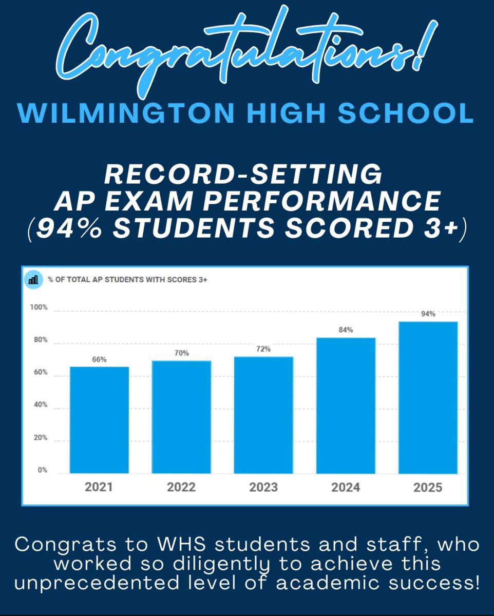 Ryan Gendron (@whsgendron) on Twitter photo For the second year in a row, Wilm HS is proud to announce record-breaking AP exam results. This year 94% of students scored 3+, beating last years then-record 84%! Congrats to students and staff…ROLL CATS <a href="/WilmingtonApple/">Wilmington Apple</a> <a href="/Wilmington_AD/">Wilmington Athletics</a> <a href="/LowellSun/">The Lowell Sun</a> For the second year in a row, Wilm HS is proud to announce record-breaking AP exam results. This year 94% of students scored 3+, beating last years then-record 84%! Congrats to students and staff…ROLL CATS <a href="/WilmingtonApple/">Wilmington Apple</a> <a href="/Wilmington_AD/">Wilmington Athletics</a> <a href="/LowellSun/">The Lowell Sun</a>