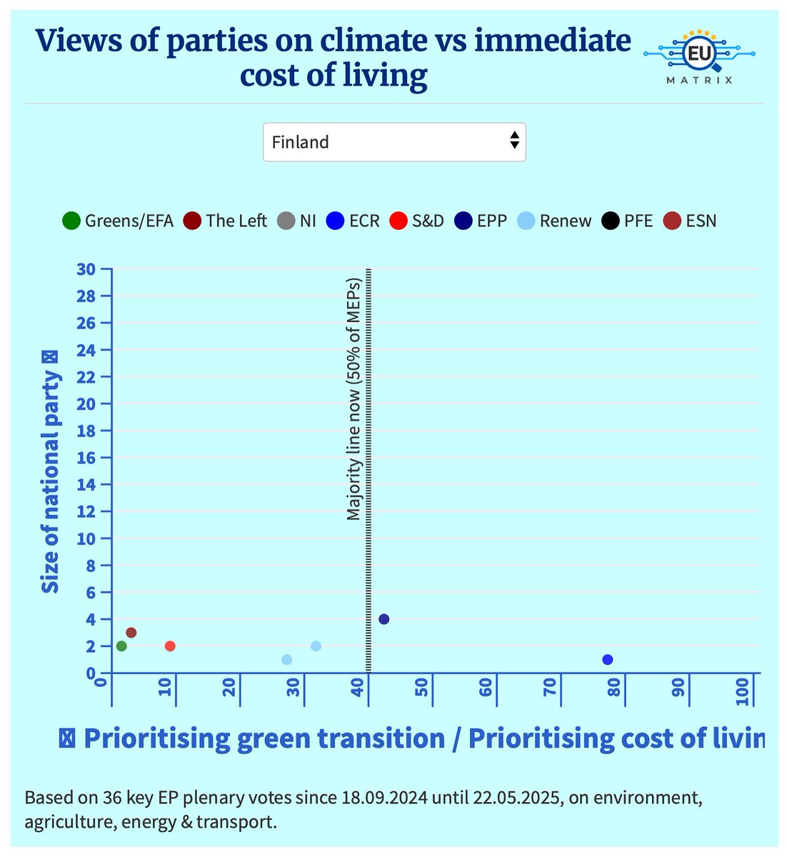Tiedätkö todella, miten meppisi äänestää?

Sillä jos tiedät, niin olisitko arvannut seuraavan tutkimuksen tuloksia todeksi?

Euroopan kansanedustajien äänestyskäyttäytymistä tarkasteleva EUMatrix on nimittäin tehnyt tutkimuksen siitä, miten mepit painottavat elinkustannuksien