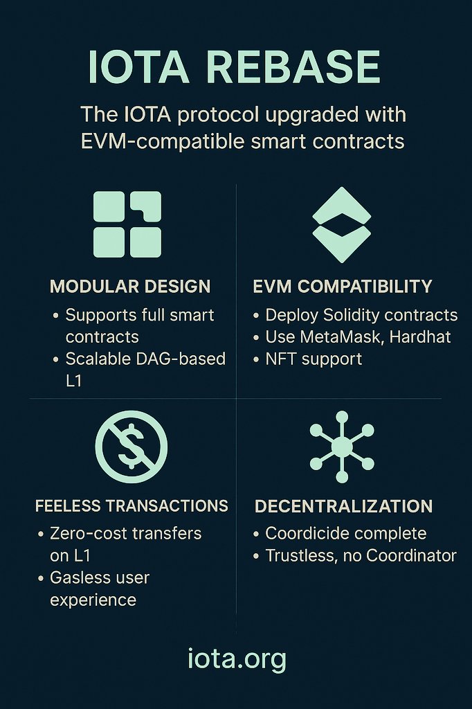 Remember when <a href="/iota/">IOTA</a> was just “that feeless crypto”?

Fast forward to today, it’s now a modular, EVM-compatible Layer 1, backed by real grants, real builders, and real-world use cases.

You probably missed it, but IOTA just Rebased.
And that changes everything. 

A thread 🧵👇
