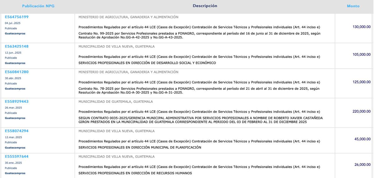 Cuando sea grande, quisiera ser tan eficiente como Roberto Castañeda Girón, quien tiene el don de la teletransportación o los horarios tipo reloj suizo. Porque trabaja al mismo tiempo en la Municipalidad de Villa Nueva (Q15,000), la Municipalidad de Guatemala (Q20,000) y el
