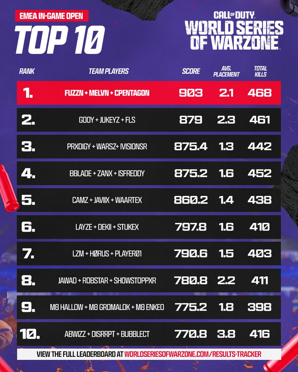 EMEA’s best are locked in 🔒

Full list of #WSOW Group Stage qualifiers below 👇