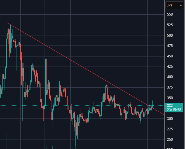 J_NY_IM's tweet photo. 昨日から円建ては超えましたがドルが超えてません。

$XRP #XRP #リップル #仮想通貨 #Ripple https://t.co/y7Ojx83yfL