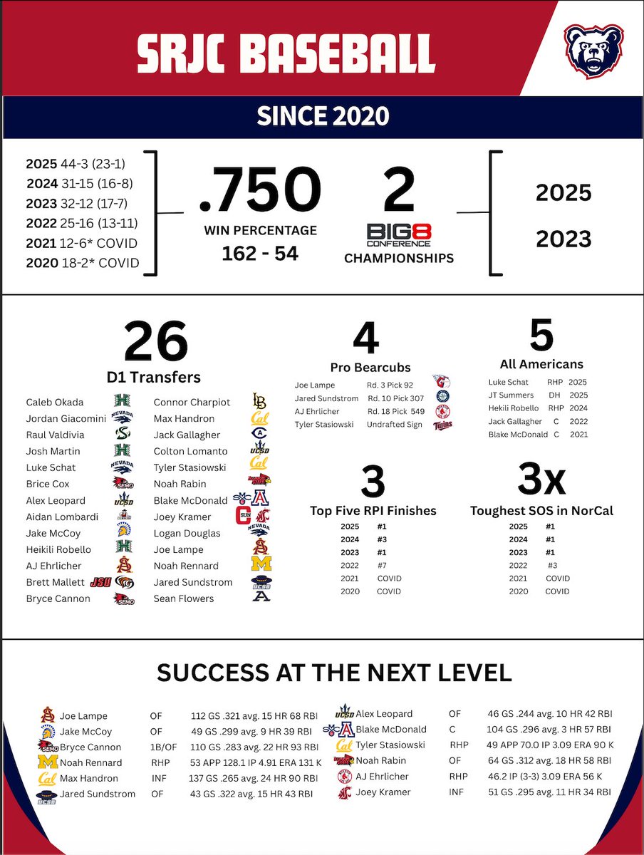 SRJC Bearcub baseball since 2020

We take pride in developing players to have the necessary tools to not only succeed at this level, but to go on and have success after they transfer out to the 4 year level and beyond!
