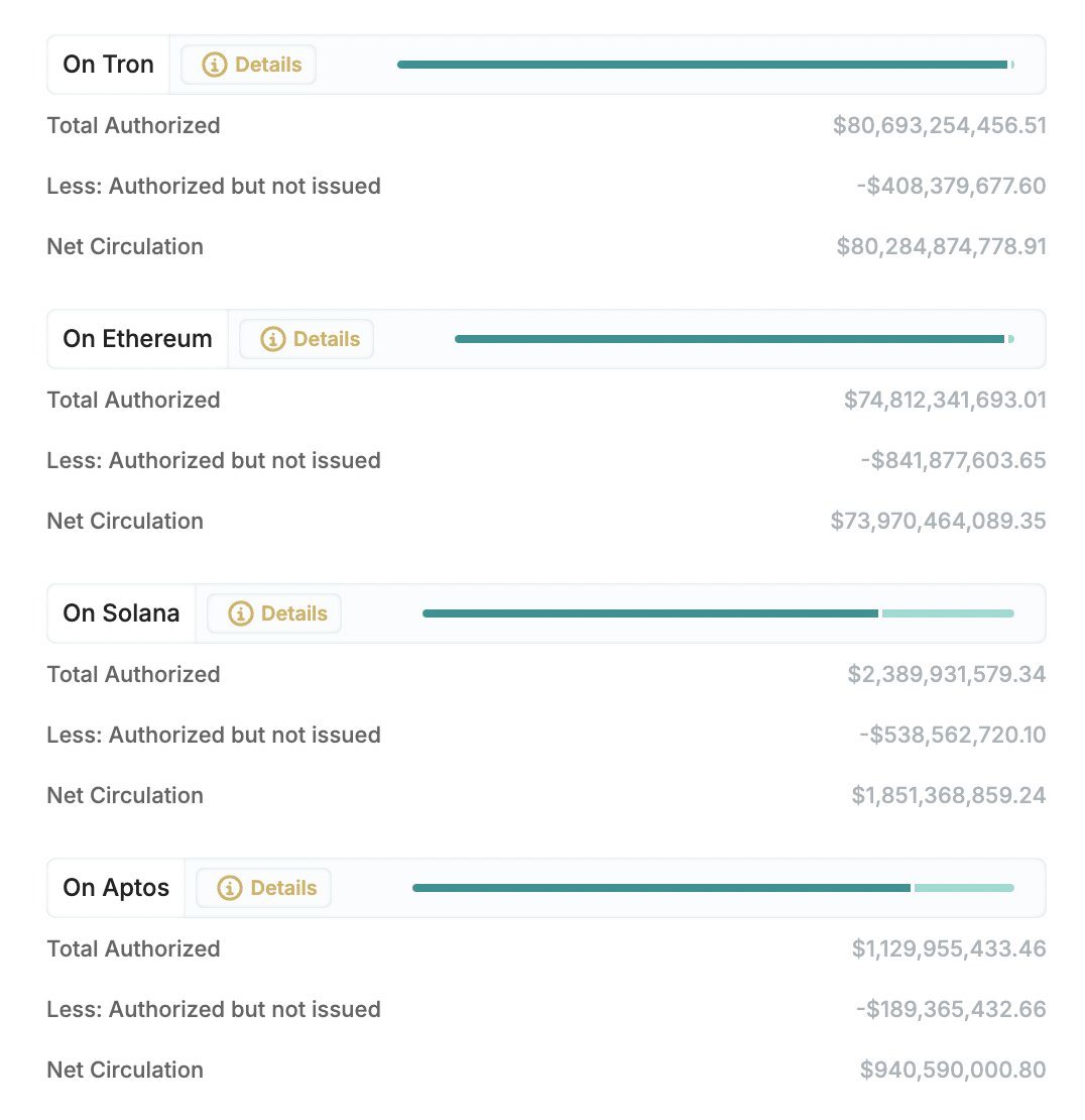 aptos recently passed TON to take the #4 spot in USDT issuance. big gap to get to solana net circulation but very possible within this year...