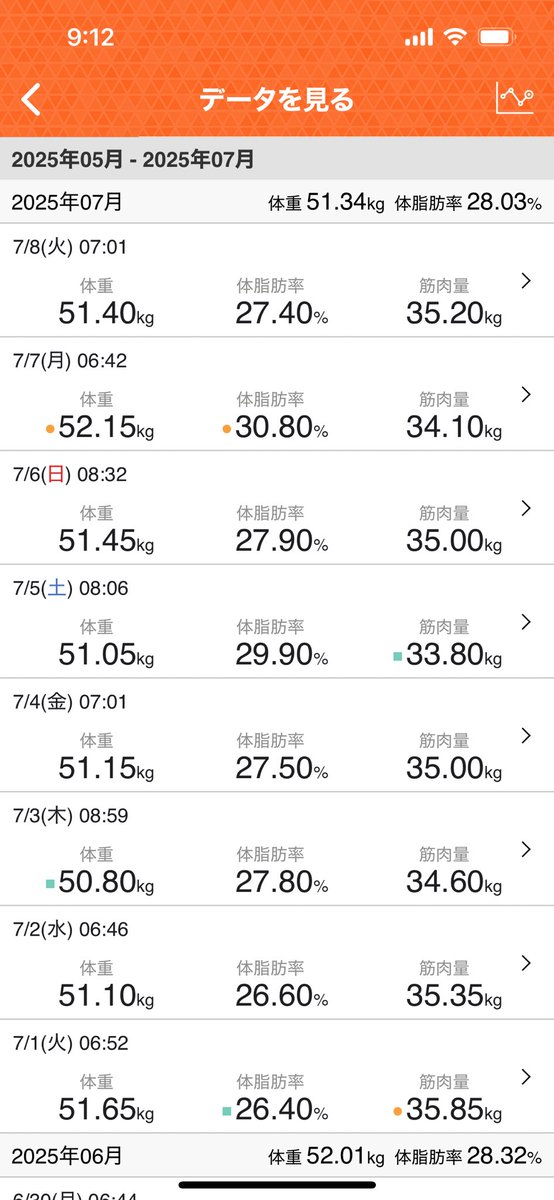 朝のからだ記録🍀
体重51.4Kg(-0.65Kg)
体脂肪率27.4%(-3.4%)

日曜日昼から夜まで友人とハシゴ酒したら昨日はその反動で52Kg台まで行ったよ🫠体脂肪率もすごいことになってたし萎えるわ〜。奇跡の50Kg台は奇跡だったと言うことで😇生理前月間突入です💨
#ダイエット記録