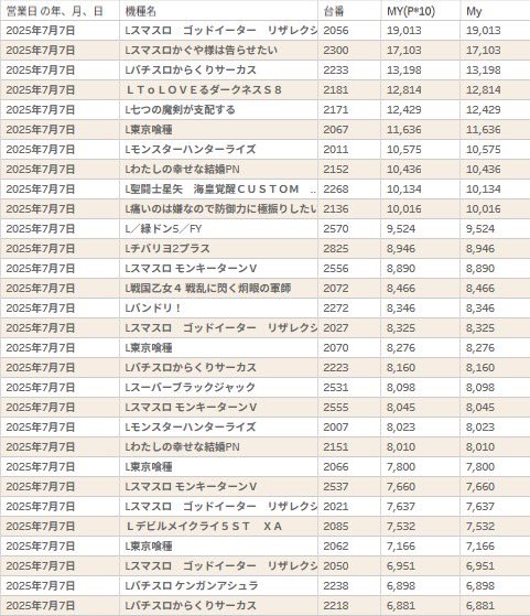 楽園大山店@楽園グループ777リーグへ挑戦致します! (@ooyama_rakuen) on Twitter photo 7月7日ランキング💁♀️
スロット10000Over10台👑
ゴッドイーター コンプリート👑
パチンコ炎炎LT3.0+コンプリート👑
店長アカウントはこちら<a href="/ishikawa_rakuen/">ハッピーロード石川@楽園ハッピーロード大山 店長</a> 7月7日ランキング💁♀️
スロット10000Over10台👑
ゴッドイーター コンプリート👑
パチンコ炎炎LT3.0+コンプリート👑
店長アカウントはこちら<a href="/ishikawa_rakuen/">ハッピーロード石川@楽園ハッピーロード大山 店長</a>