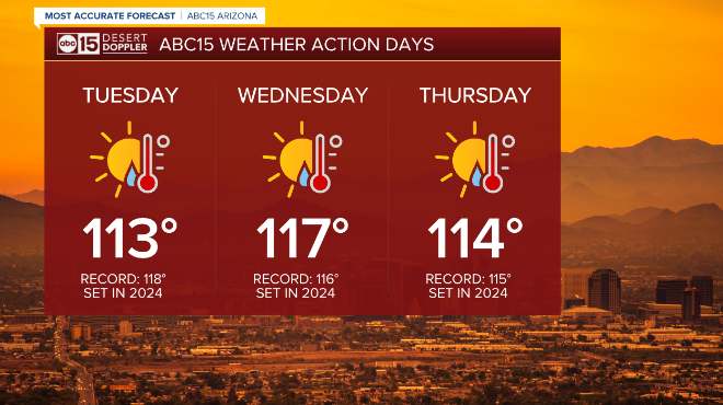 AmberSullins's tweet image. Another round of heat alerts issued for Arizona this week!
The Phoenix metro area will be under an Extreme Heat Warning Tue-Thu.
May even break the daily record on Wednesday at Sky Harbor.
Stay safe, stay hydrated and stay cool.
#abc15 #abc15wx #azwx