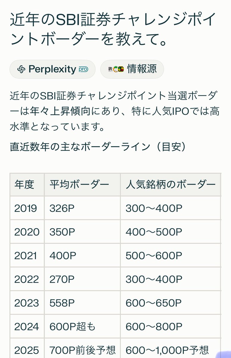 近年のIPOチャレンジポイント当選ボーダーはインフレ傾向。