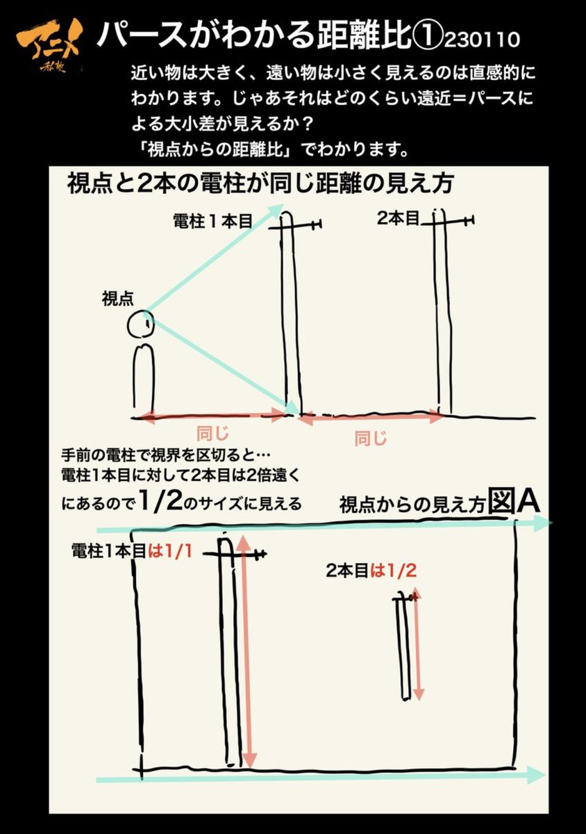 ●パースがわかる距離比
 ・パースとは遠近による大小の見え方
 ・どのくらい大きく、小さく見えるのかは視点からの距離比でわかる
※身近な電柱で見え方を確認してみよう。 