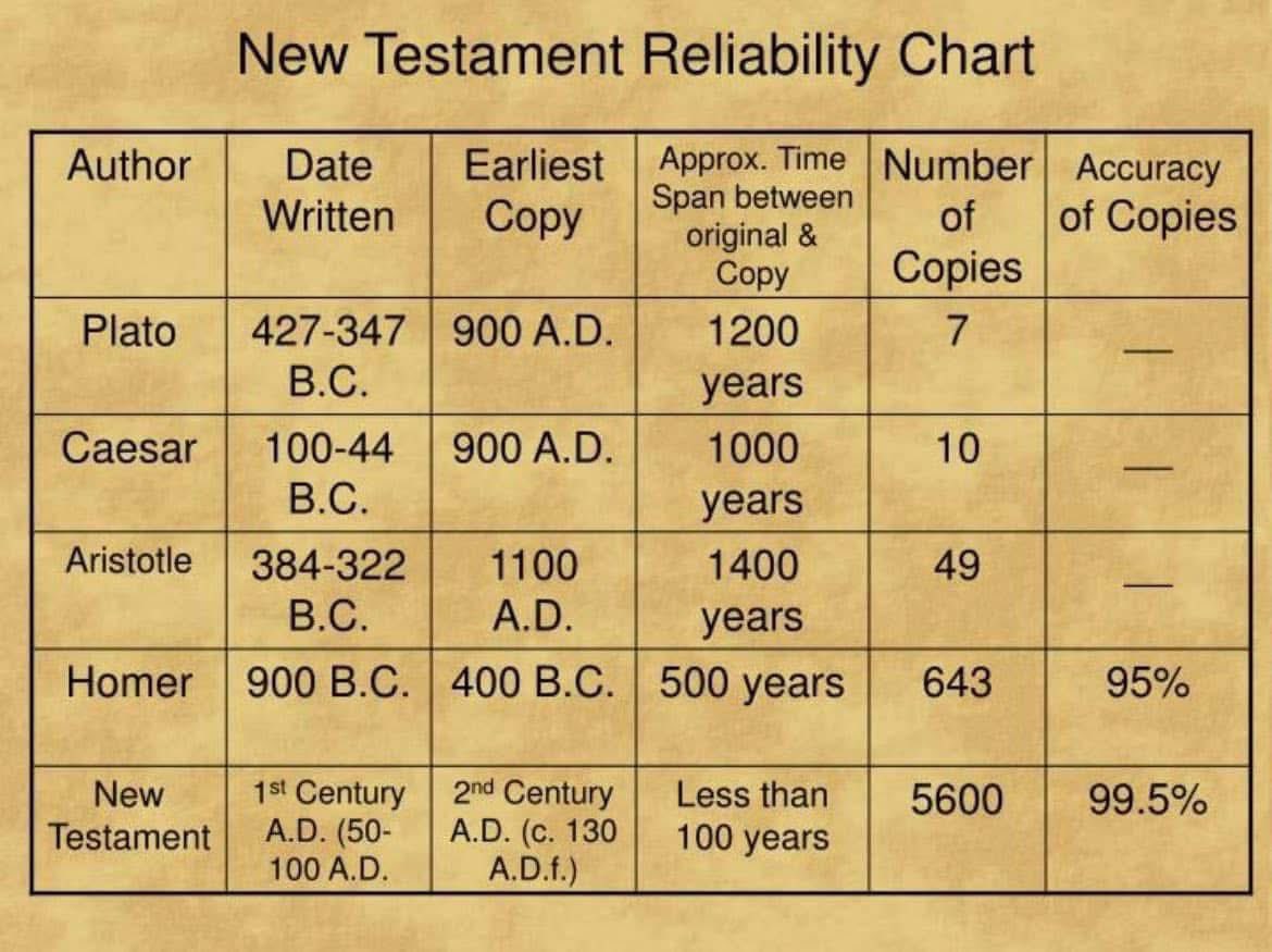 The most reliable set of ancient manuscripts is the Bible.