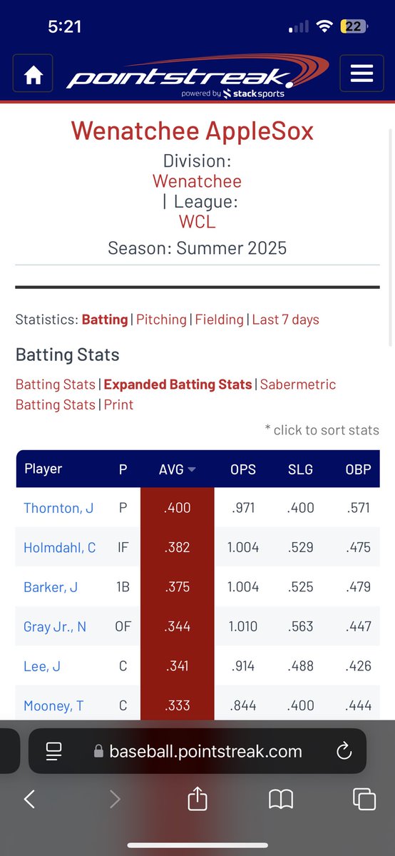 First half of the summer with the <a href="/AppleSox/">Wenatchee AppleSox</a> 
.344 avg
.447 obp
1.010 ops
<a href="/gobucsbaseball/">Whitworth Baseball</a> <a href="/PNW_CBR/">PNW College Baseball Report</a>