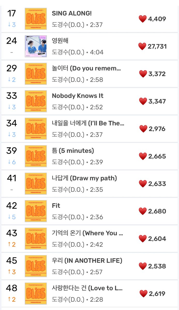 📢MELON📢

Doh Kyungsoo in 9:00 AM KST CHARTS

Top100 
#78 SING ALONG!
#80 Forever
#87 Small Girl (Feat. 도경수 (D.O.))

Hot100
#17 SING ALONG
#24 Forever
#29 Do You Remember
#33 Nobody Knows It
#34 I'll Be There
#39 5 Minutes
#41 Draw My Path
#42 Fit 
#43 Where You Were
#45 In