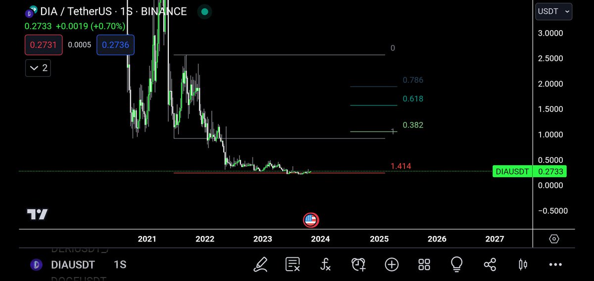 NFerrebus01's tweet photo. $DIAUSDT
Compra (Bullish)
Reaccionó en la extención 1.41 del Patrón mariposa.
Dió el primer impulso al 0.38 y retroceso a la zona de reacción.
Próximo target: 0.61 y 0.781, entre los 1.5$ y 2$ https://t.co/etyq5H3FQZ