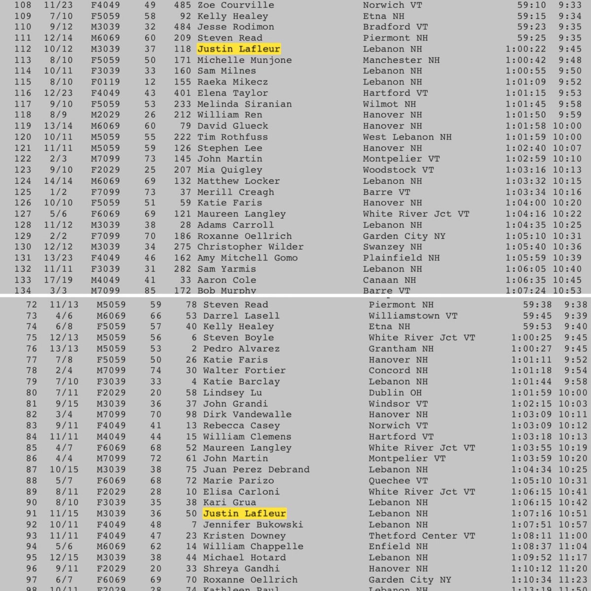 JustLafleur's tweet image. Friday’s 10K race led me to reflect on my running progress over the past year, shaving off more than a minute of my mile pace in the exact same race — 365 days apart. I remember being thrilled by my 10:51 pace last year while this year, finished in 9:45.