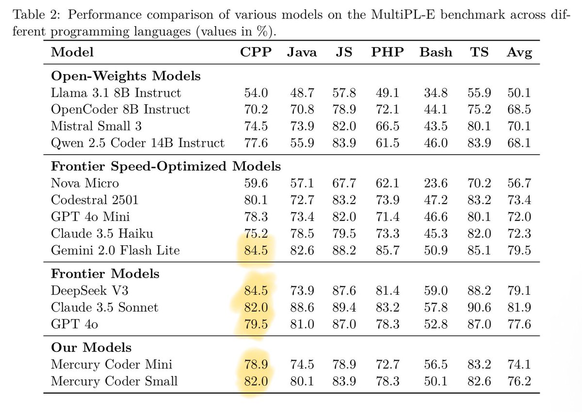 ashvardanian's tweet image. Wow — DeepSeek is now considered a “Frontier Model”… and apparently the best at generating C++ code
Source: arxiv.org/abs/2506.17298