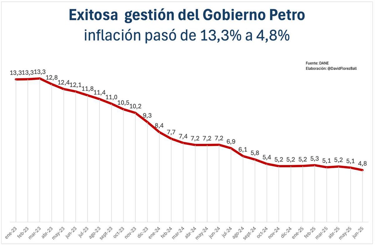 Hay que decirlo sin ambigüedades ni falsa modestia, la gestión económica de nuestro Gobierno en cabeza del presidente, <a href="/petrogustavo/">Gustavo Petro</a> es EXTRAORDINARIA. 

Desempleo más bajo en 21 años, inflación debajo del 5%, la economía 2,7%. Todo con un incremento del salario mínimo del 35% en
