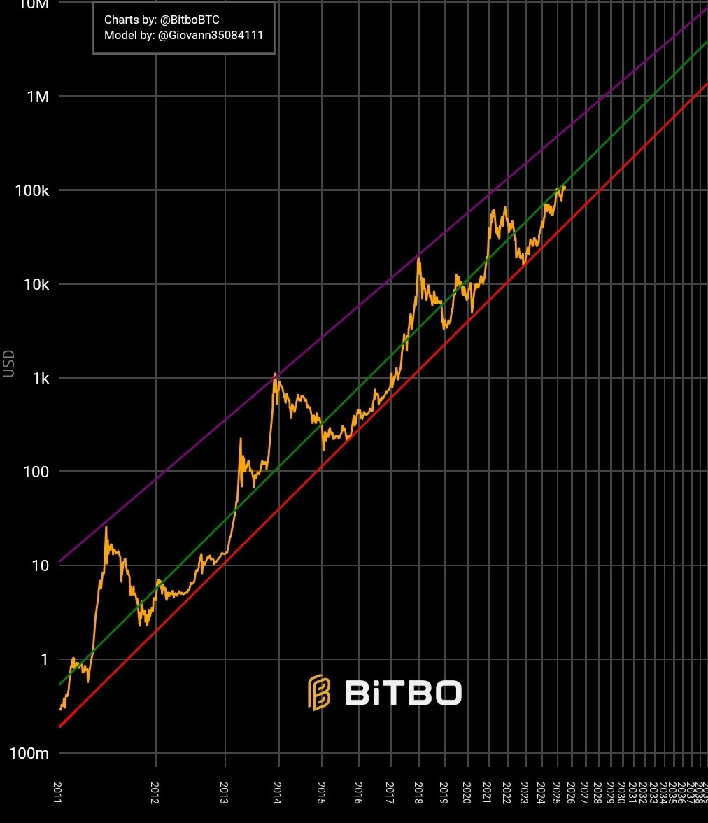 The Bitcoin Price has gone up 7 orders of magnitude in 15 years.

When historians look at this, they won't see bull or bear markets - just straight, instant adoption of hard money as soon as it was invented.
