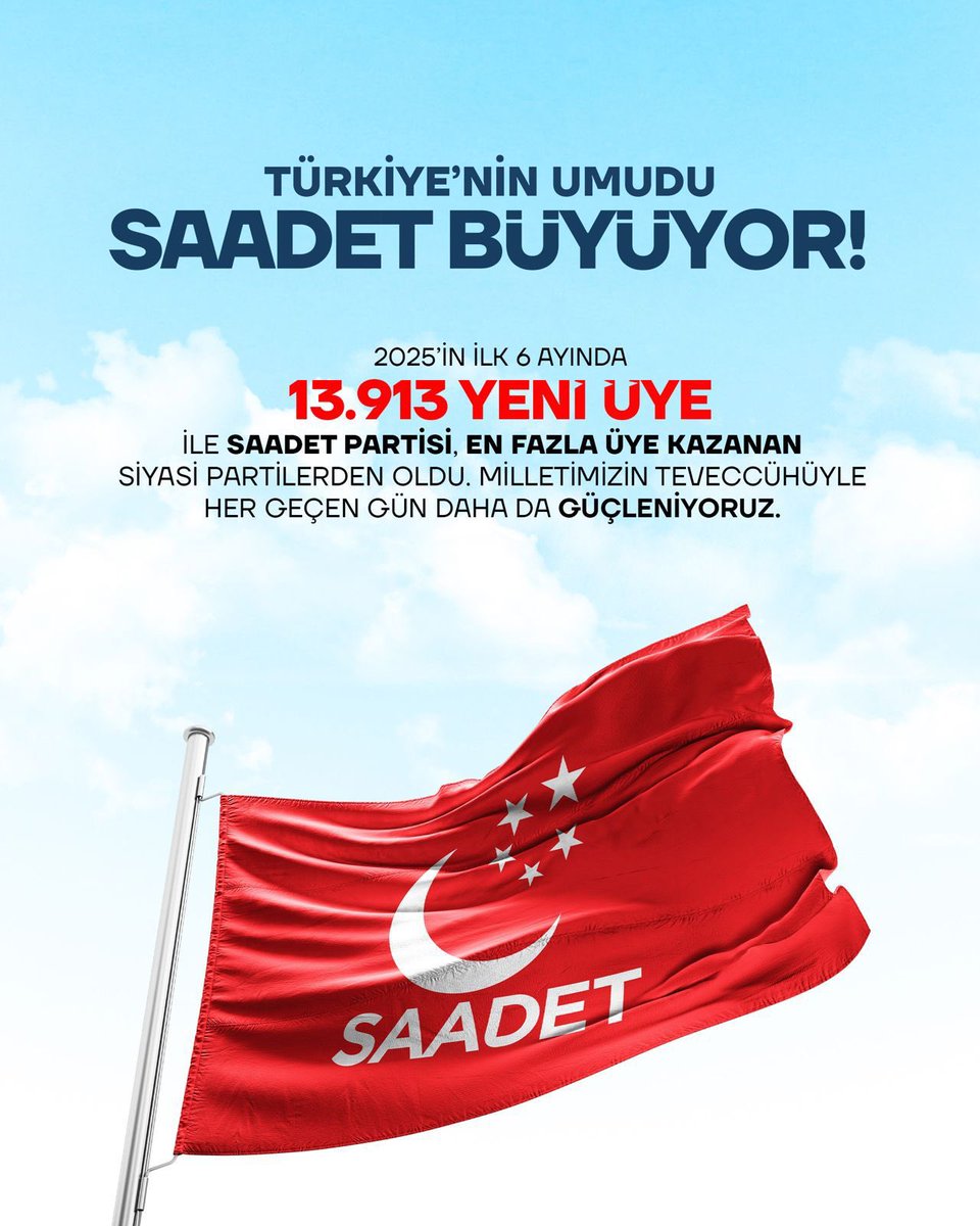 Türkiye’nin Umudu Saadet Büyüyor!

2025’in ilk 6 ayında 13.913 yeni üye ile Saadet Partisi, en fazla üye kazanan siyasi partilerden oldu. Milletimizin teveccühüyle her geçen gün daha da güçleniyoruz.