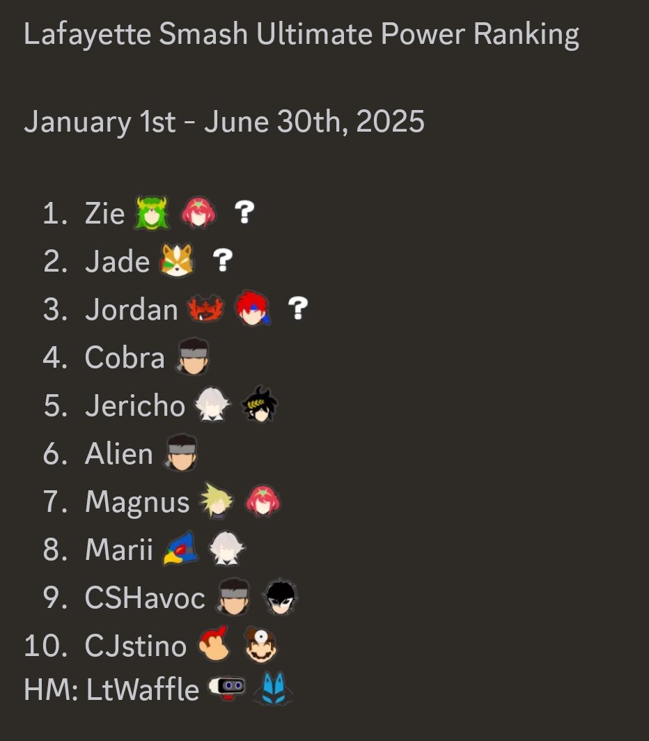 LaffySmash™ (@laffysmash) on Twitter photo Lafayette Smash Ultimate Power Ranking
January 1st - June 30th, 2025
1. <a href="/Zie_SSB/">NF | Zie</a>
2. @risingdair
3. Jordan
4. <a href="/cobra_ssb/">Cobra</a>
5. <a href="/MHAlex16/">Jericho</a>
6. <a href="/IwjAlien/">IWJ_Alien ✝️</a>
7. <a href="/PmhItz/">SMB| Magnus</a>
8. <a href="/_GodlyPink/">THATBIRDIF’KINHATE</a>
9. <a href="/cade1sepulvado/">Cade</a>
10. <a href="/CJstino24/">CJ D. Stino</a>
Honorable Mention: <a href="/Lt_Waffle/">Lt. Waffle 🔜 Waffling</a> Lafayette Smash Ultimate Power Ranking
January 1st - June 30th, 2025
1. <a href="/Zie_SSB/">NF | Zie</a>
2. @risingdair
3. Jordan
4. <a href="/cobra_ssb/">Cobra</a>
5. <a href="/MHAlex16/">Jericho</a>
6. <a href="/IwjAlien/">IWJ_Alien ✝️</a>
7. <a href="/PmhItz/">SMB| Magnus</a>
8. <a href="/_GodlyPink/">THATBIRDIF’KINHATE</a>
9. <a href="/cade1sepulvado/">Cade</a>
10. <a href="/CJstino24/">CJ D. Stino</a>
Honorable Mention: <a href="/Lt_Waffle/">Lt. Waffle 🔜 Waffling</a>