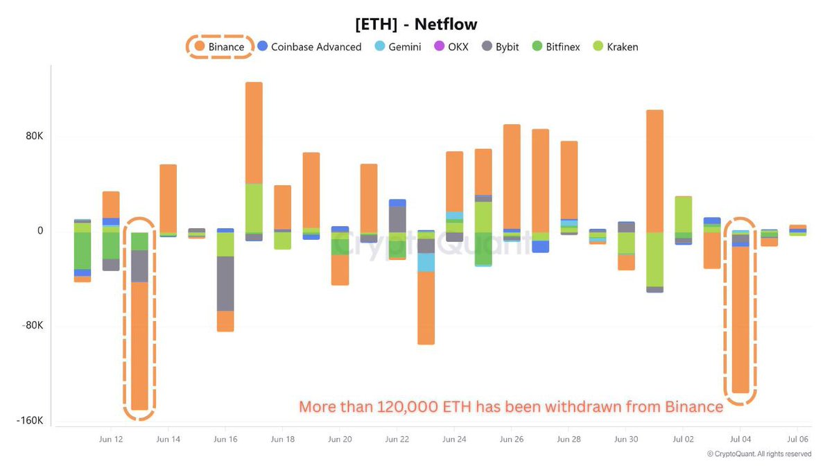 What about $ETH?

On July 4, more than 120,000 ETH left Binance - the biggest outflow since mid-June.

It’s not panic. It’s people quietly moving coins into self-custody, showing they’d rather hold than sell.

When supply keeps thinning like this, all it takes is a demand spark