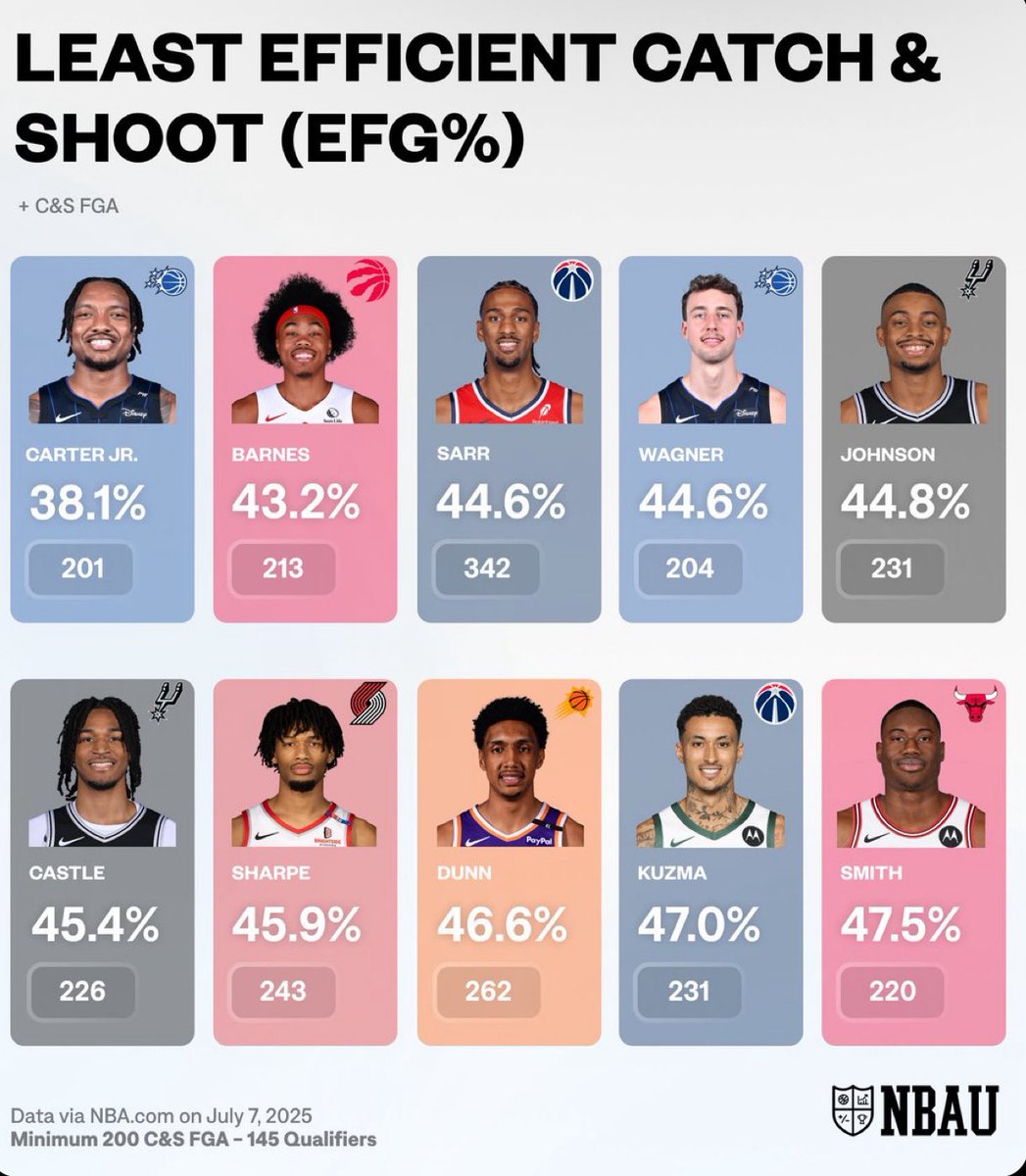 mari1million's tweet image. Absolutely crazy that we have two of the Worst Catch and Shoot Players in the League. Castle backs it up with defense but Keldon is one of the worst defenders too. 😂