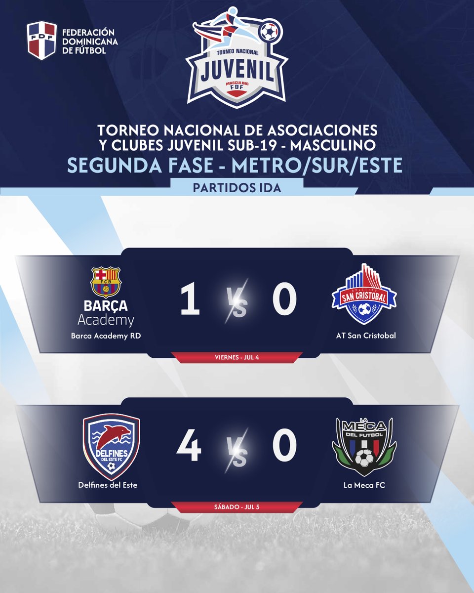 Resultados de los partidos de ida de los cuartos de finales del Torneo Nacional de Asociaciones y Clubes Juvenil Sub-19 masculino.

#FDF #FederacionDominicanaDeFutbol