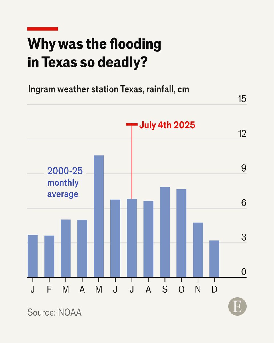 TheEconomist's tweet photo. At least 88 people have died in one of the worst floods to hit America in a century. Our charts and maps explain what made the flooding in central Texas so catastrophic https://t.co/GPz7BJI4XJ https://t.co/FCF9Yf0GPK