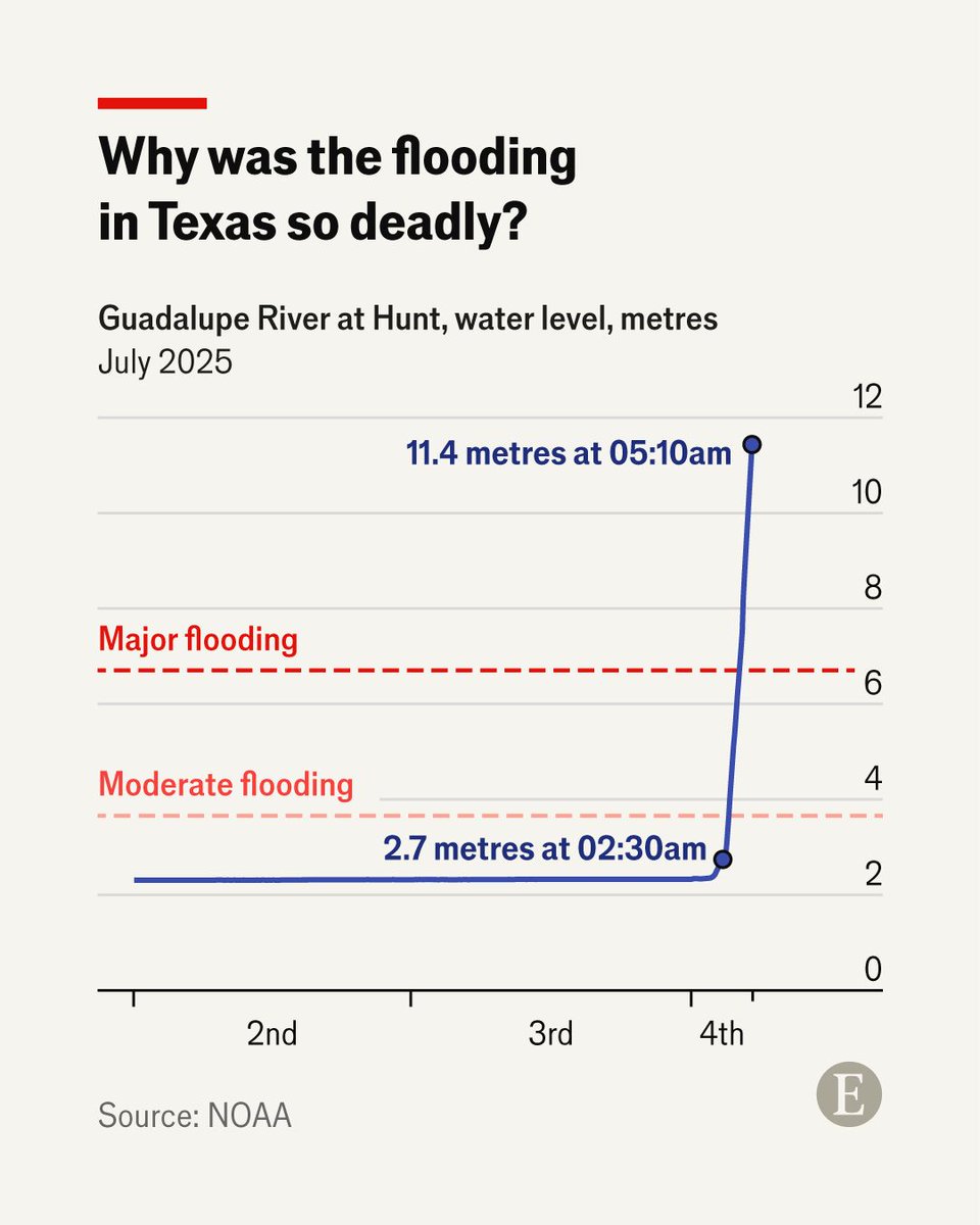 TheEconomist's tweet photo. At least 88 people have died in one of the worst floods to hit America in a century. Our charts and maps explain what made the flooding in central Texas so catastrophic https://t.co/GPz7BJI4XJ https://t.co/FCF9Yf0GPK