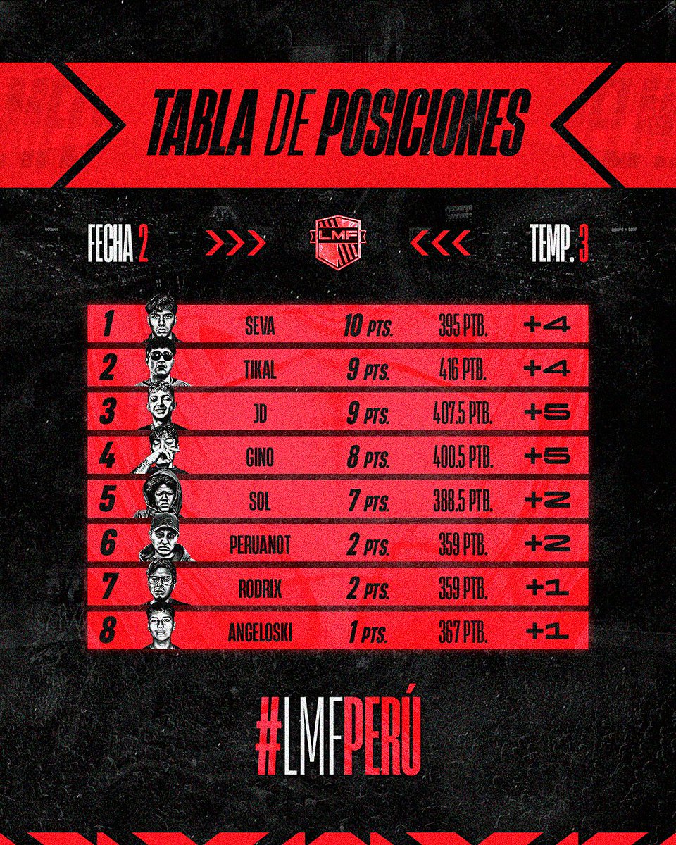 𝗧𝗮𝗯𝗹𝗮 𝗱𝗲 𝗽𝗼𝘀𝗶𝗰𝗶𝗼𝗻𝗲𝘀 - #𝗟𝗠𝗙𝗣𝗲𝗿𝘂́ 𝗝𝟮

Seva sigue liderando la tabla tras 1 victoria y 1 derrota en la segunda fecha de la liga

Todavía queda mucho por disputar con aun 5 contendientes directos al titulo 

¡Gracias por el apoyo! 🇵🇪