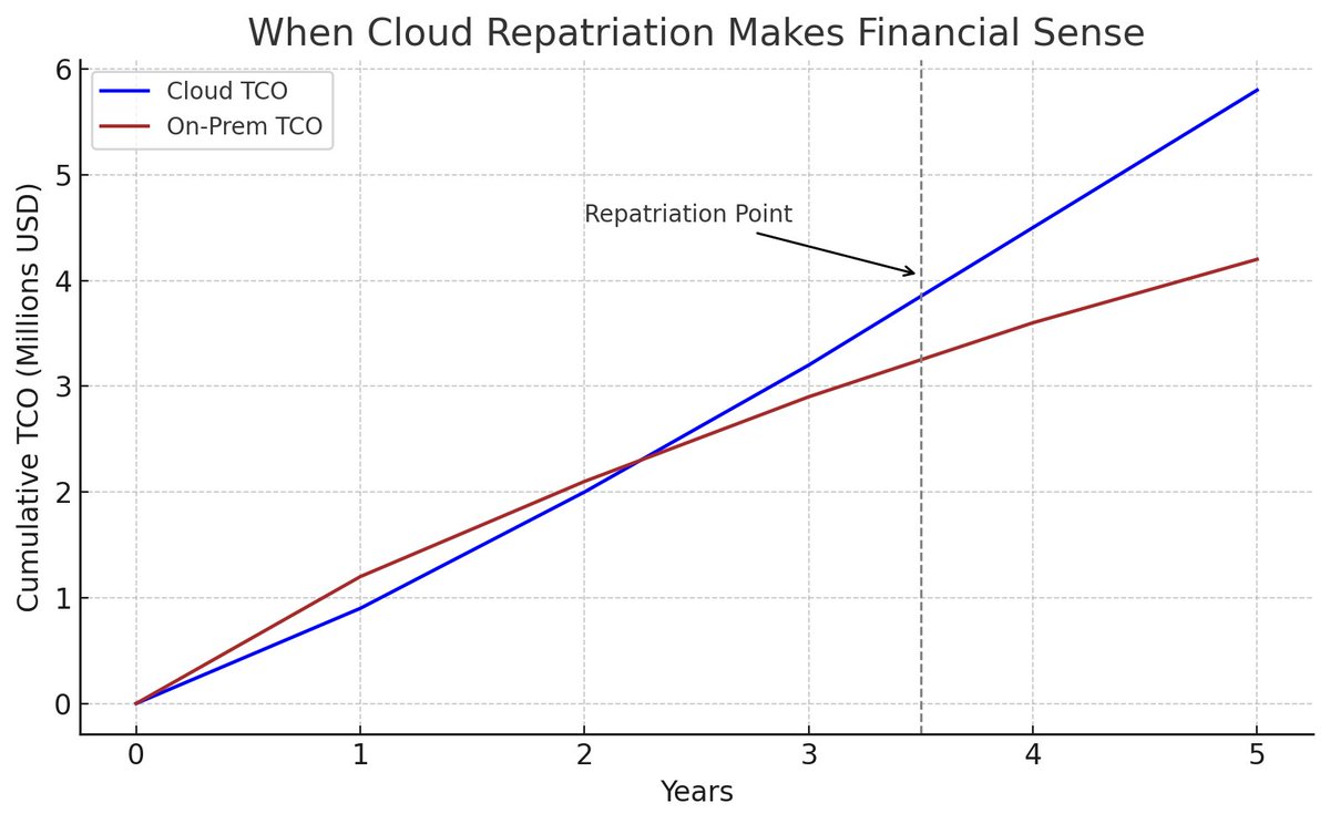 OPototskyy's tweet image. Where is a turning point for Cloud Exit?... I hope my article on this topic will be published by well known resource...
#CloudMigration #CloudExit #CloudWorld #CloudComputing #Article