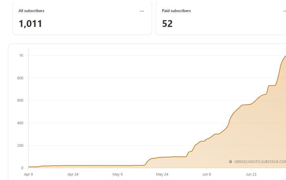 substack.com/@gregcscaduto
In just over 6 weeks, my Substack, Broken but Readable has exploded to 1,000 engaged subscribers and over 50 paid supporters - and it’s still accelerating. I'm grateful for so many of you who have encouraged me to keep going.