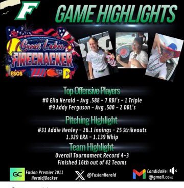 @fusionherald had a good showing at the Firecracker Showcase, Finishing 2nd in Pool Play and Top 16 in Bracket Play 💚

Top Performers and Highlights

<a href="/JHunt_IFE/">Jennifer Hunt</a> <a href="/Pmurphy08/">Paige Murphy</a> <a href="/GriffJ_13/">Griffin Joiner</a> <a href="/KaylaBixel/">Kayla Bixel</a> <a href="/CoachJenSewell/">Coach Jen Sewell</a> <a href="/MorganNewport18/">Morgan Gerak</a> <a href="/zoeschafer1/">Zoe Schafer</a> <a href="/ctosh01/">Caleb Toshcoff</a> <a href="/MaddieLacer/">Maddie Lacer</a> <a href="/FSU_CoachWilson/">Travis Wilson</a>