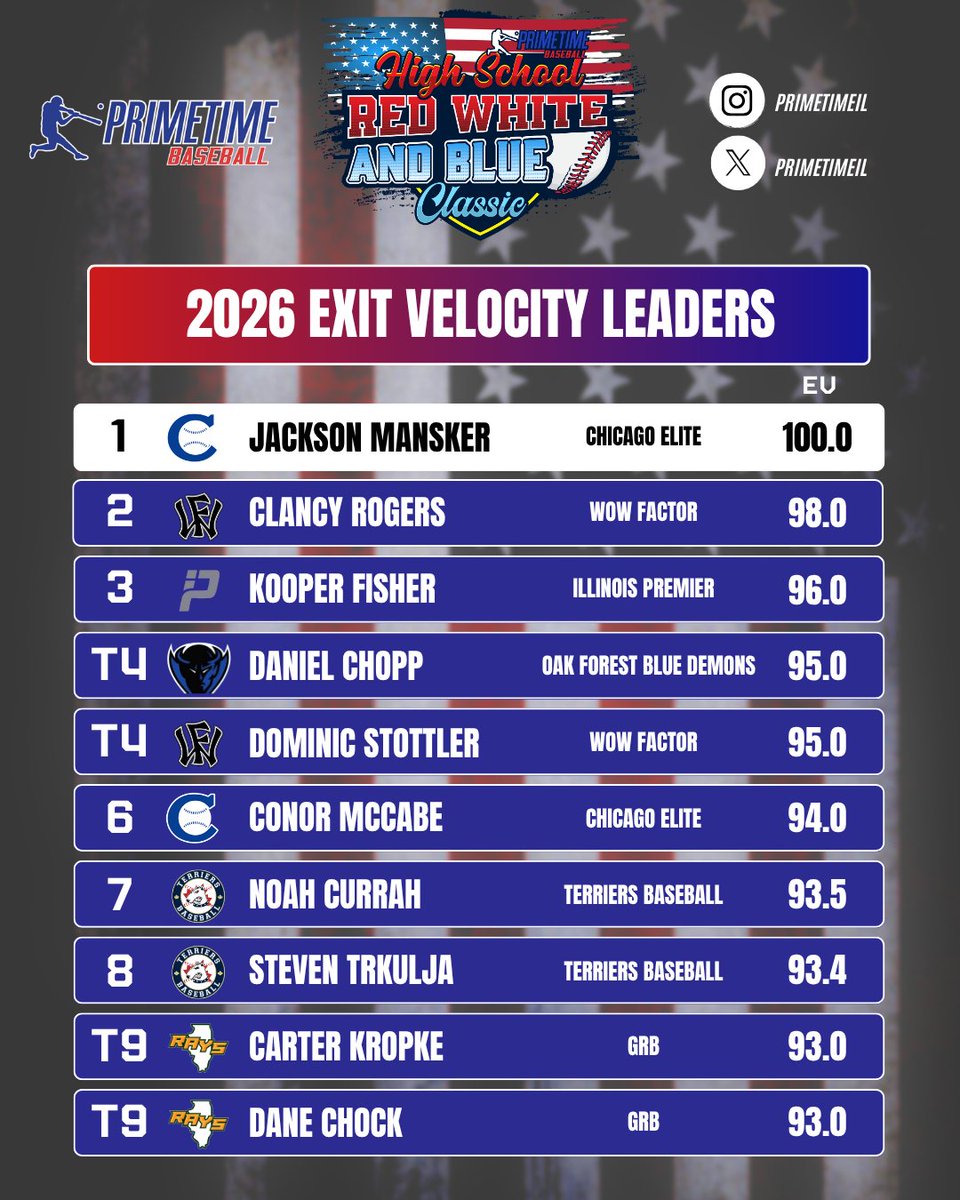 𝐏𝐫𝐢𝐦𝐞𝐭𝐢𝐦𝐞 𝐇𝐢𝐠𝐡 𝐒𝐜𝐡𝐨𝐨𝐥 𝐑𝐞𝐝, 𝐖𝐡𝐢𝐭𝐞 𝐚𝐧𝐝 𝐁𝐥𝐮𝐞 𝐂𝐥𝐚𝐬𝐬𝐢𝐜

𝟐𝟎𝟐𝟔 𝐄𝐱𝐢𝐭 𝐕𝐞𝐥𝐨𝐜𝐢𝐭𝐲 𝐋𝐞𝐚𝐝𝐞𝐫𝐬