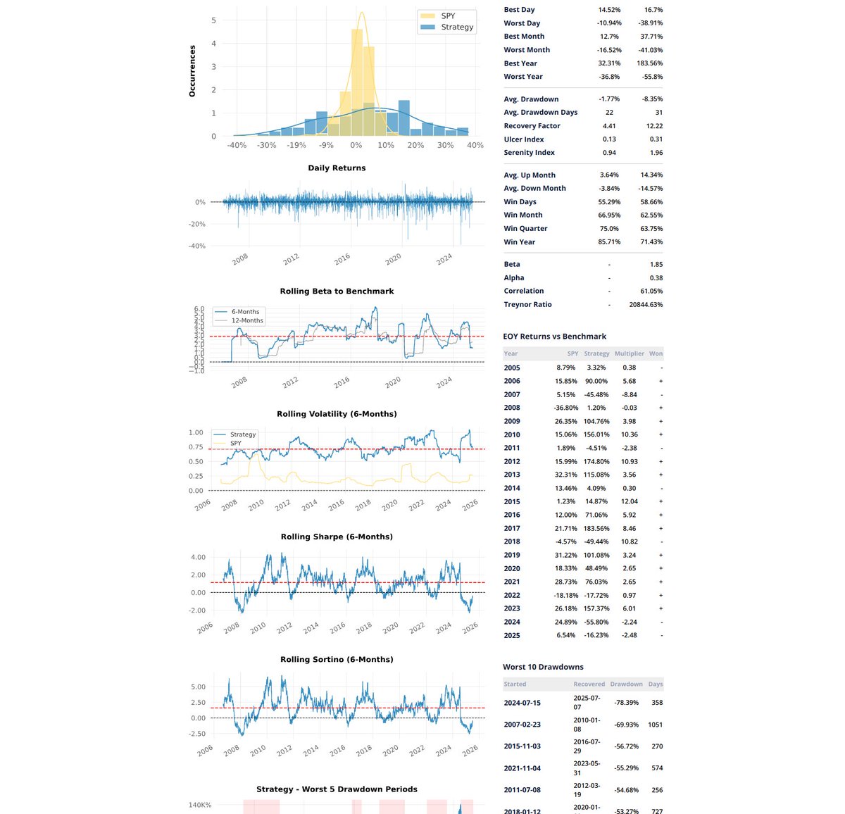 volatility_hub's tweet photo. Here's the daily performance of the SVIX-CASH strategy #volatility https://t.co/OfxaVYghAO