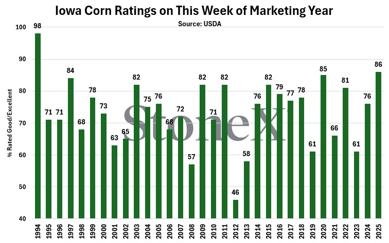 At 86% good/excellent, Iowa (the top US #corn producing state) is now looking at their best #corn ratings at this time since 1994. 

At the national level, US #corn ratings are their best at this time since 2018, rising 1% week-on-week to 74% G/E. #oatt