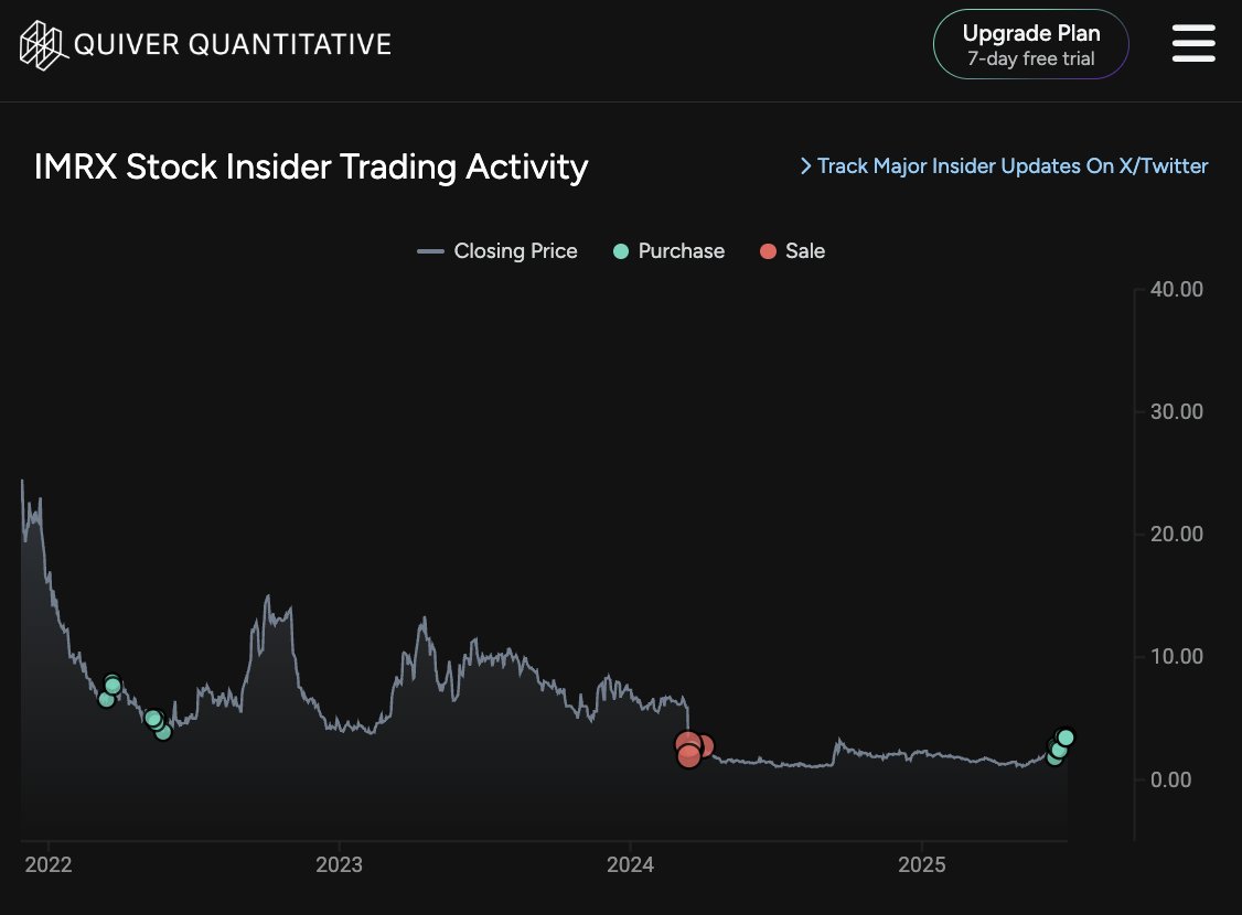 InsiderRadar's tweet image. Immuneering, $IMRX, is up 17% today after executives filed new stock purchases.
You can receive alerts on new insider trades through Quiver Premium.
quiverquant.com/pricing/