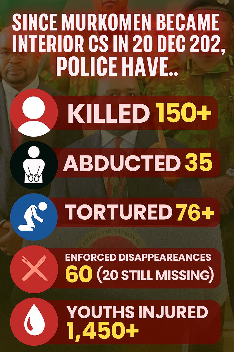 Since Murkomen became Interior CS on Dec 20, 2024, police have:
🔴 Killed 150+
⚫ Abducted 35
🔵 Tortured 76+
❌ Disappeared 60 (20 still missing)
🩸 Injured 1,450+ youths

A regime of blood, fear, and silence.