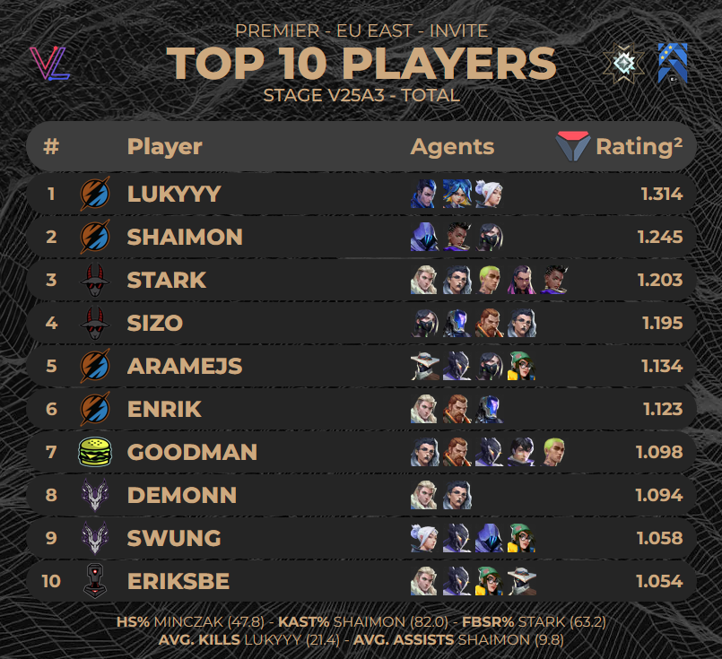 porridgestats's tweet photo. TOP 10 PLAYERS FROM #PREMIER EU EAST INVITE - STAGE V25A3 INVITE

Stats from @valolytics_gg // @porridgeorge https://t.co/lbUMPBBpQA