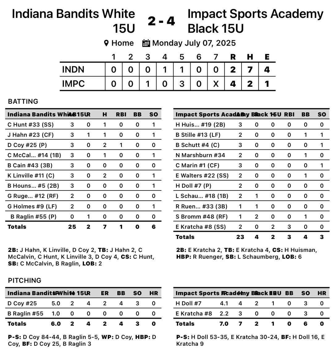 ImpactSportsGB's tweet photo. 15u Black advances to the 15u Open Silver Championship at the ABC’s @Bullpenevents 

Hunter Doll: 4.1in, 4H, 2 R (1ER), 3K
Ethan Kratcha: 2.2in, 3H, 0R, 3K

Ethan Kratcha: 2-2, 3 RBI https://t.co/PJyWRBBb2M