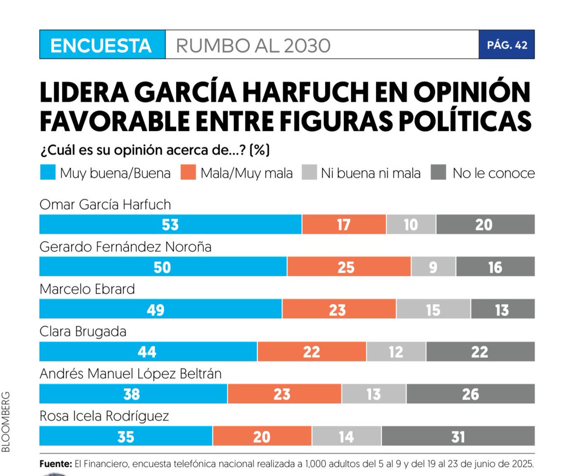 almorenoal's tweet image. #EncuestaEF Una mirada a las posibles ‘corcholatas’ de @PartidoMorenaMx rumbo a 2030.

Aquí la encuesta completa: elfinanciero.com.mx/nacional/2025/…